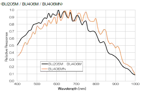 BU406MNの分光感度特性