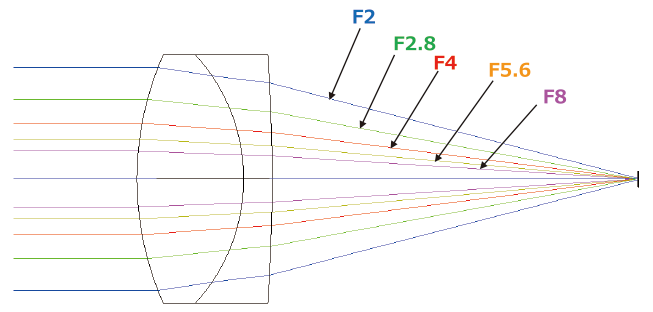 図10：各Fナンバーにおける焦点に集光する光束