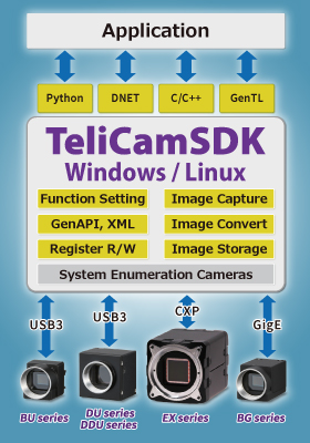Updated information of TeliCamSDK (for Windows / Linux)