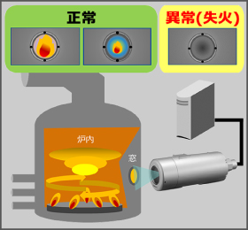 炉内失火システム適用のイメージ