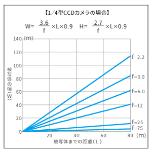 1/4型CCDカメラの画角計算式