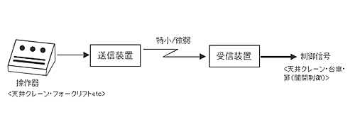 一般制御システム（2）固定型応用図