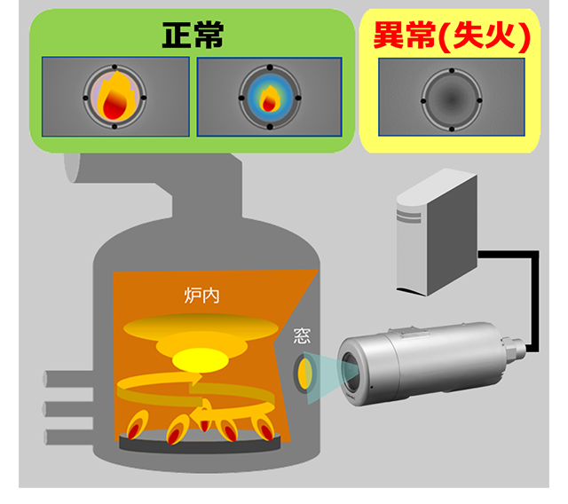防爆カメラ装置TG1120と画像識別AIによる炉内燃焼状態の失火検知システム適用事例