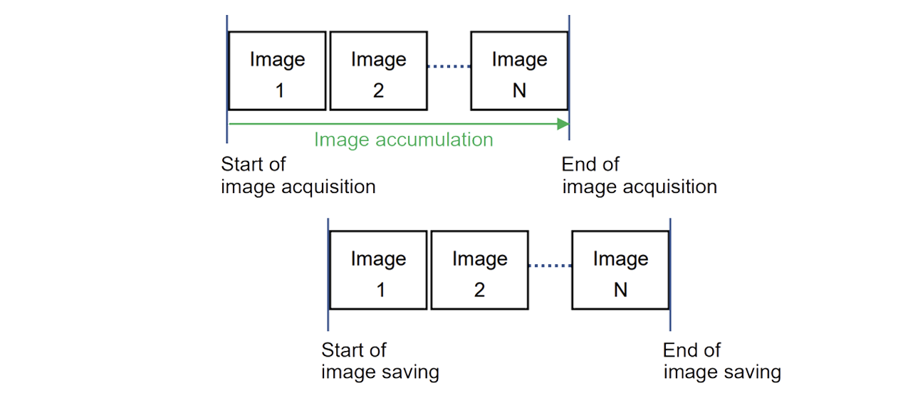 Operation of Frame Count Mode