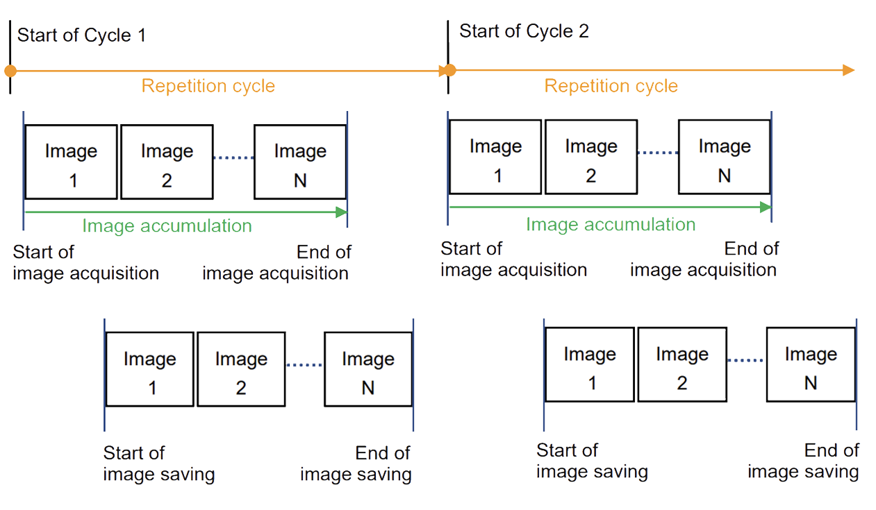 Operation of Frame Count Repeat Mode