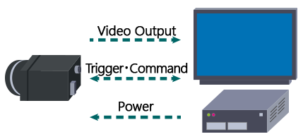 Signal flow in a camera system