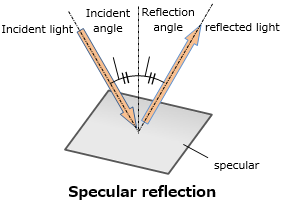 Specular reflection