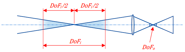 Equation using optical magnification