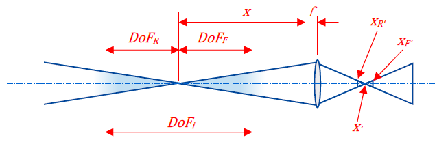 Equation using Newton’s lens formula