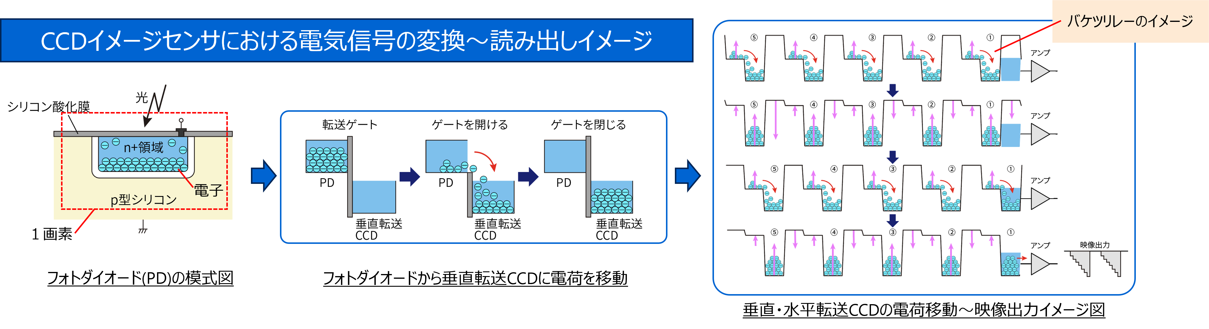 CCDイメージセンサにおける電気信号の変換～読み出しイメージ