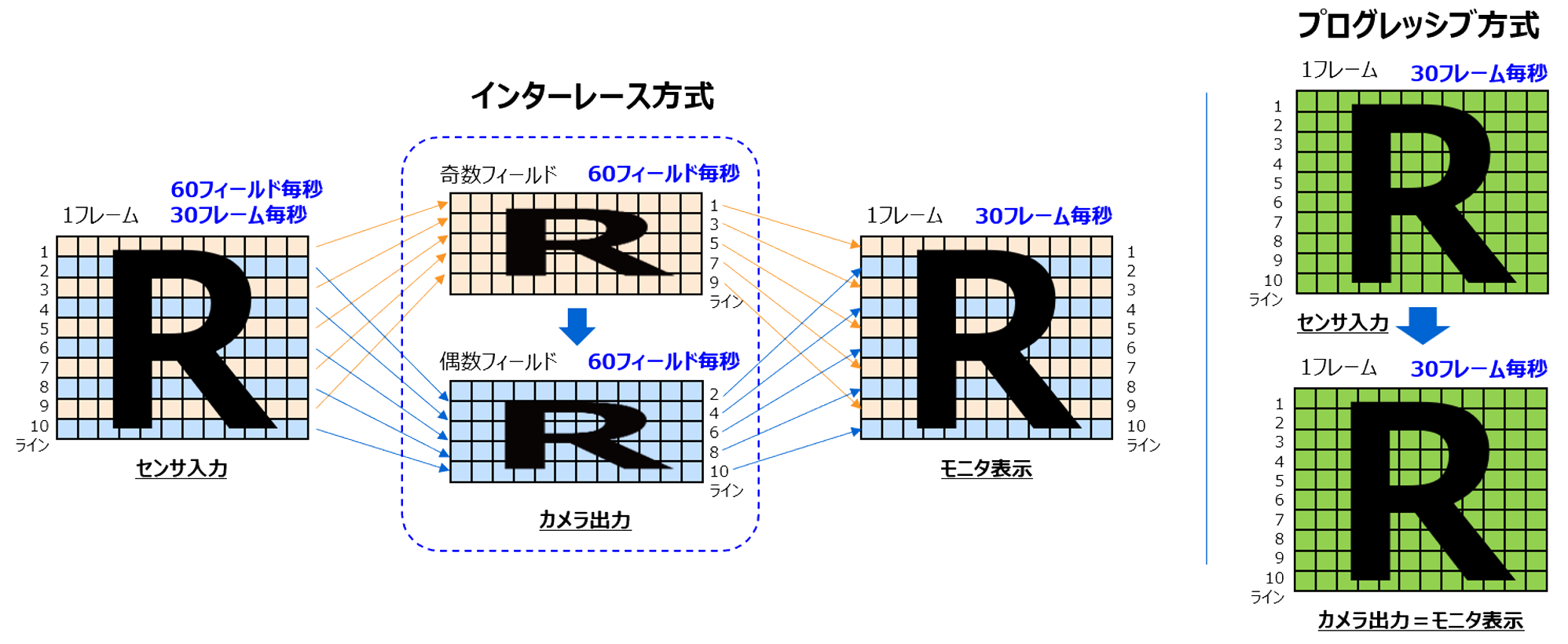 インターレースとプログレッシブのフレーム構成図