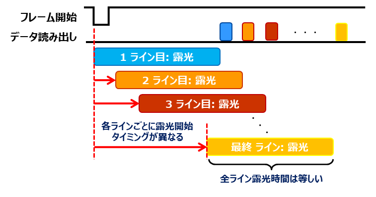 ローリングシャッタの露光タイミング