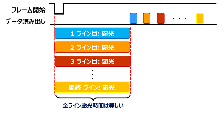 グローバルシャッタの露光タイミング