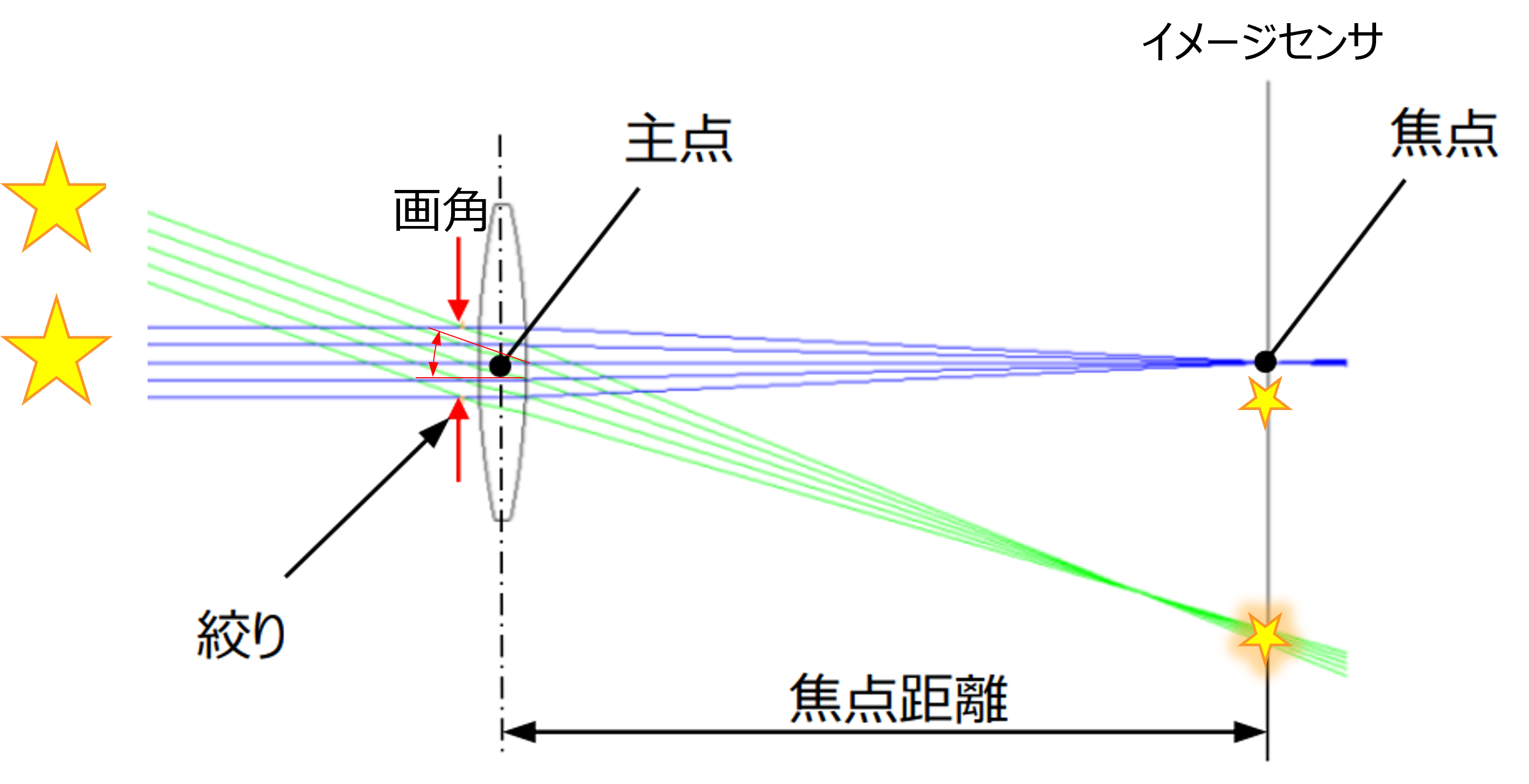 焦点距離イメージイラスト