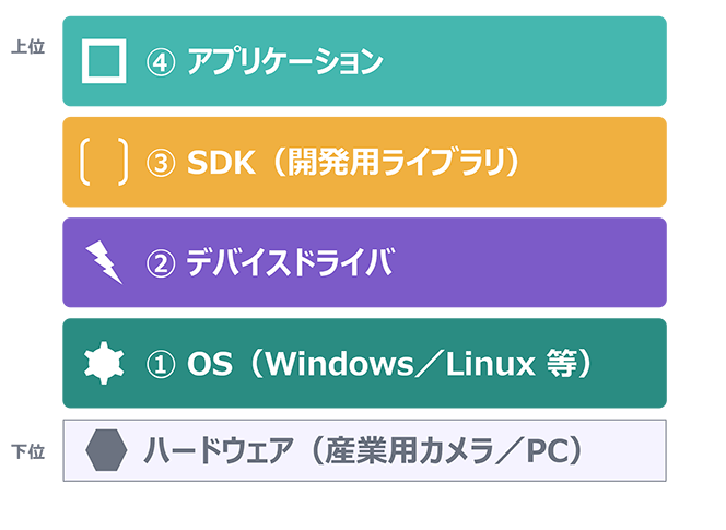 ソフトウェアの階層
