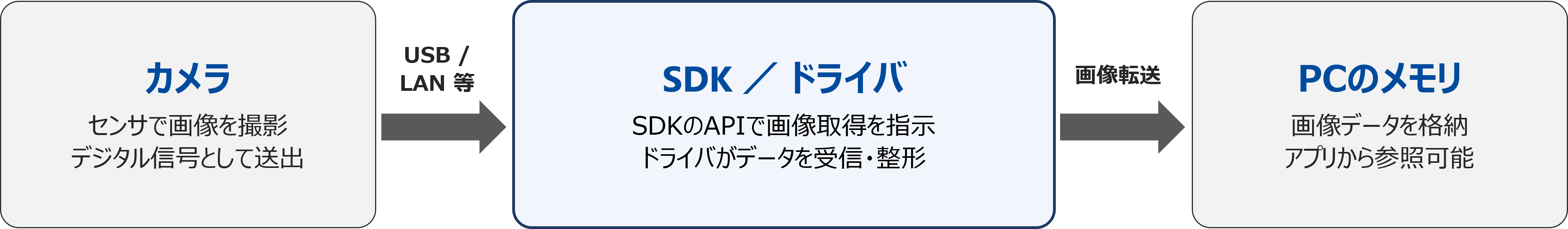 [イメージ] 画像データ取り込みの流れ