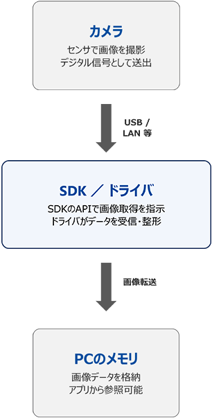 [イメージ] 画像データ取り込みの流れ