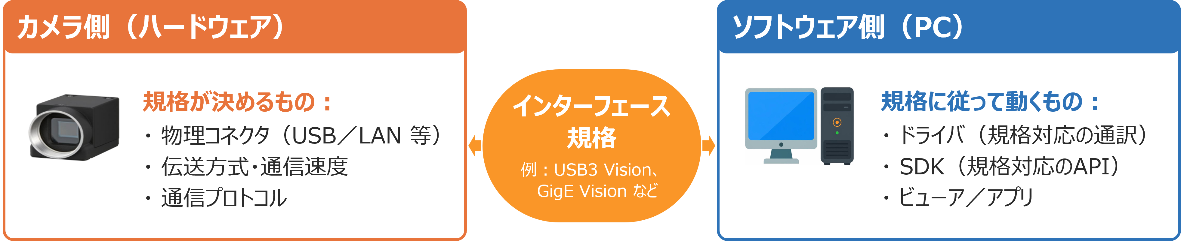[イメージ] インターフェース