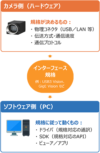 [イメージ] インターフェース
