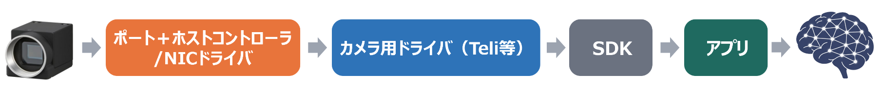 ハードからアプリまでの構成イメージ