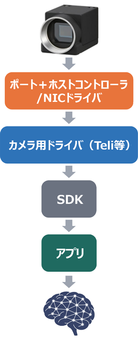 ハードからアプリまでの構成イメージ