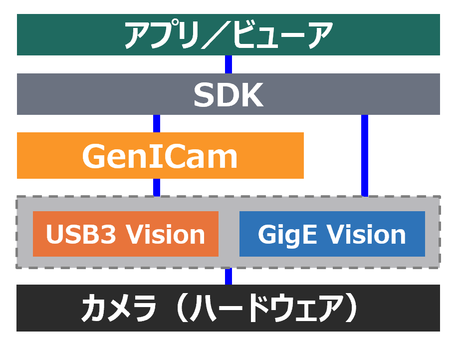 ソフトウェア階層イメージ
