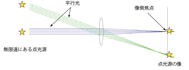 平行光（parallel light(rays)，collimated rays，telecentric rays）