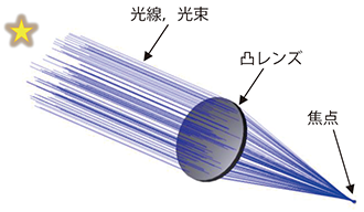 図1：無限遠からの光束の凸レンズによる集光