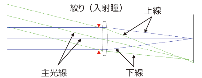 図4：1/2型，f=16mm，F4の光路図