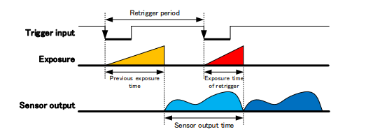 Minimum trigger interval(when the sensor output period is longer than the exposure time)