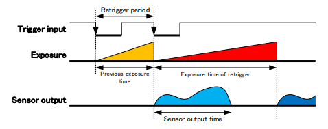 Minimum trigger interval(when the exposure time is longer than the sensor output period)