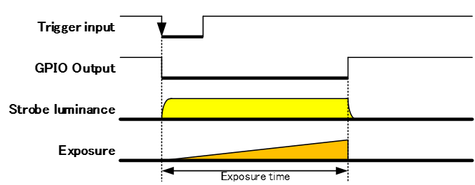 Timing using ExposureActive