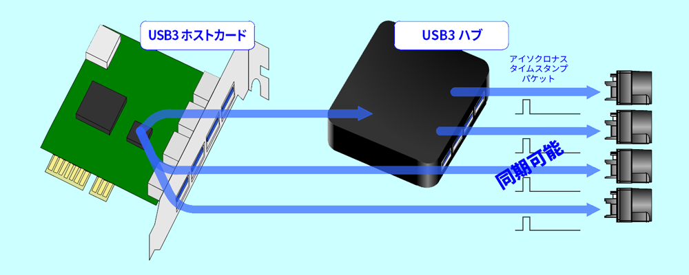 図1：「バス同期」機能動作イメージ