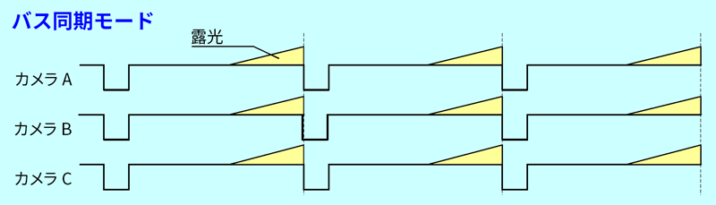 図2：バス同期モード