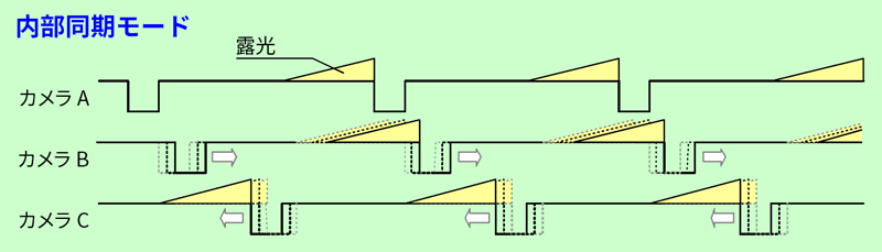 図3：内部同期モード