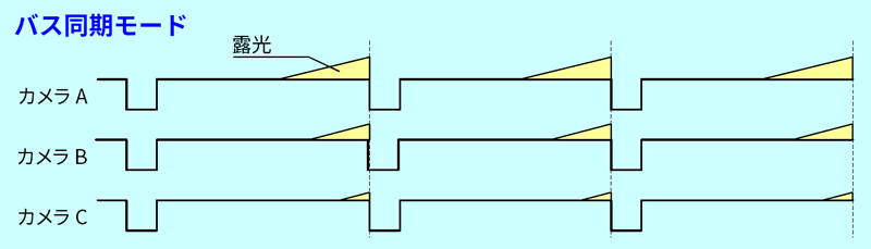 図4：バス同期モード時の露光時間
