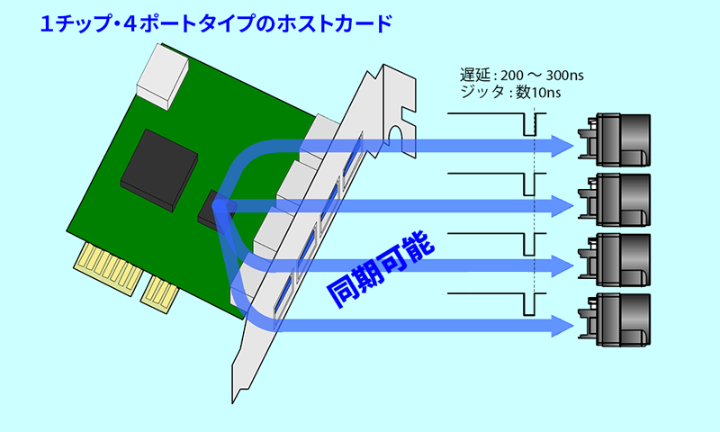 図5：単一ホストコントローラで複数のポートを持つカードを使用時
