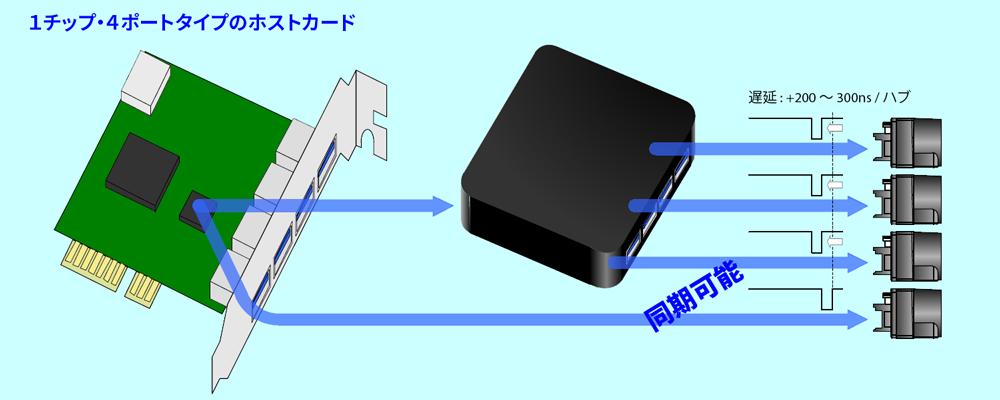 図6：USBハブ使用時