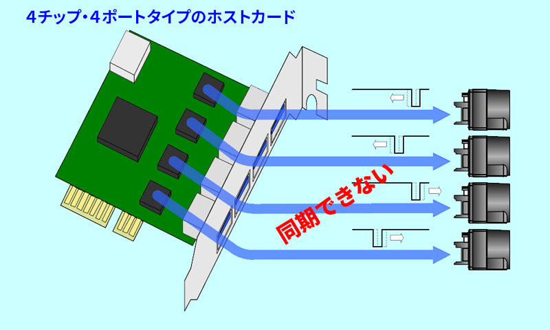 図7：4ポートそれぞれにホストコントローラを使用したカードを使用時