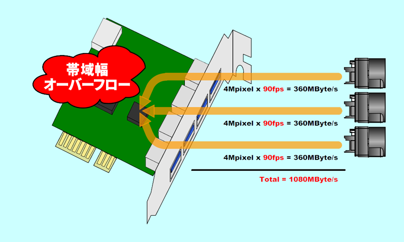 図8：バス帯域幅を超える例