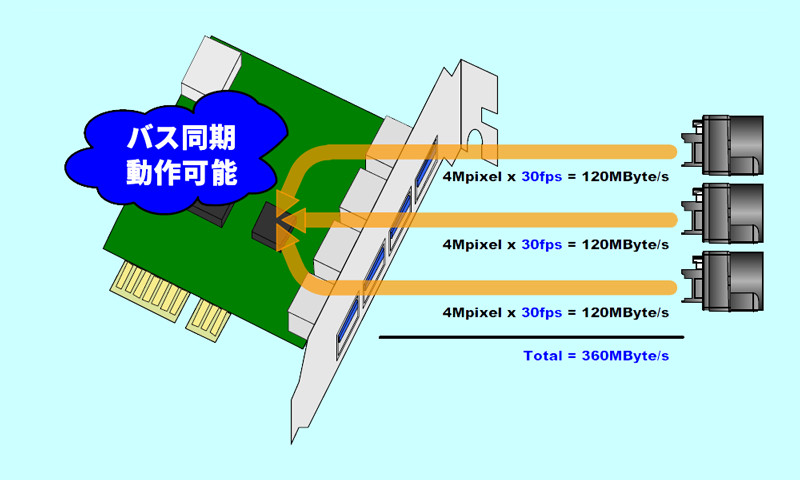 図9：バス帯域幅に収まるようにフレームレートを調整した例