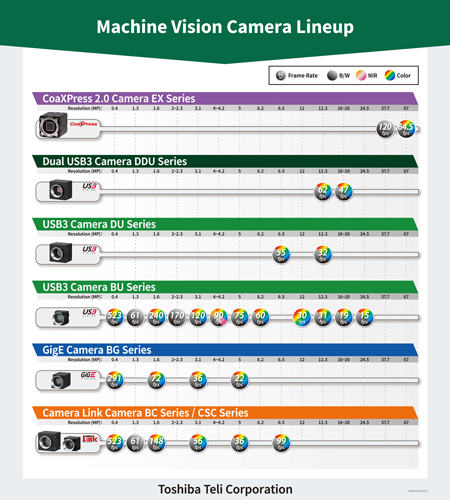 Industrial cameras lineup