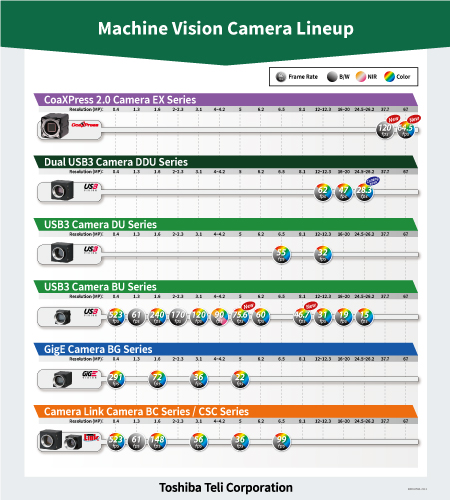 Industrial cameras lineup