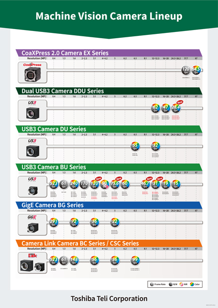 Industrial cameras lineup