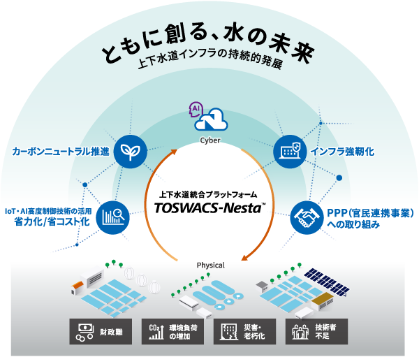 下水道展'25大阪 コンセプト